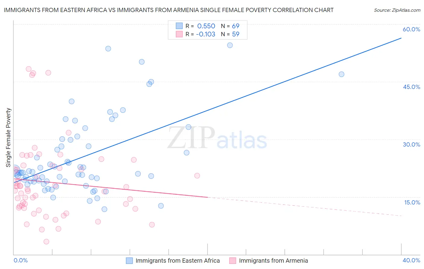 Immigrants from Eastern Africa vs Immigrants from Armenia Single Female Poverty