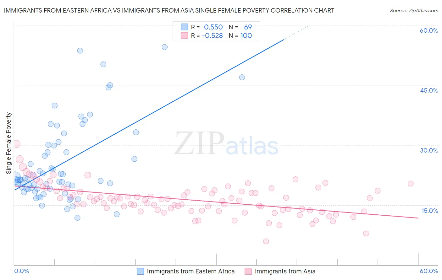 Immigrants from Eastern Africa vs Immigrants from Asia Single Female Poverty