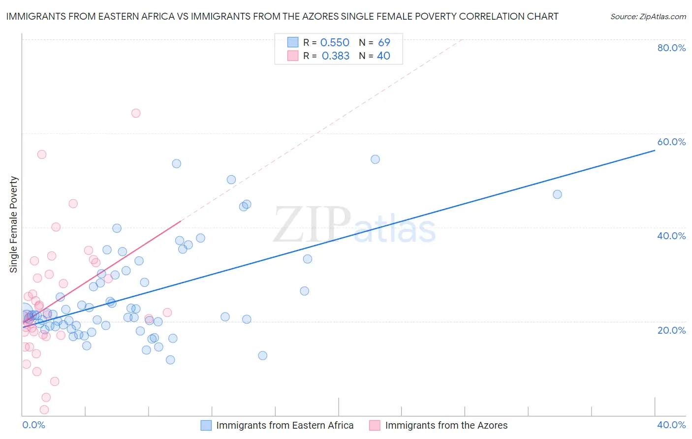 Immigrants from Eastern Africa vs Immigrants from the Azores Single Female Poverty