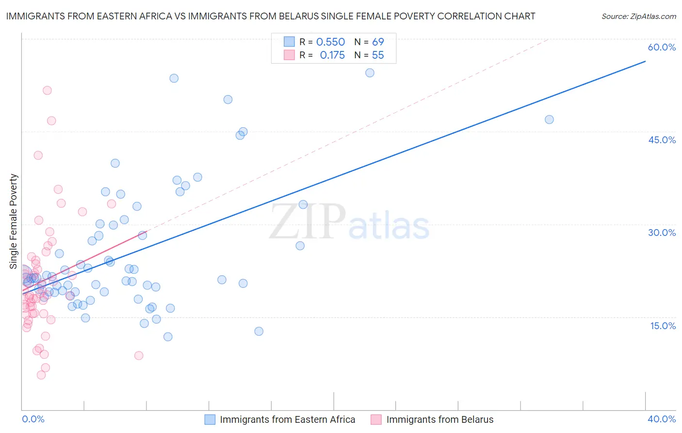Immigrants from Eastern Africa vs Immigrants from Belarus Single Female Poverty