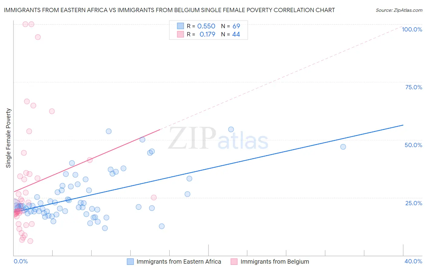 Immigrants from Eastern Africa vs Immigrants from Belgium Single Female Poverty