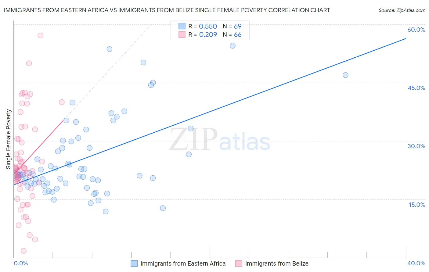Immigrants from Eastern Africa vs Immigrants from Belize Single Female Poverty