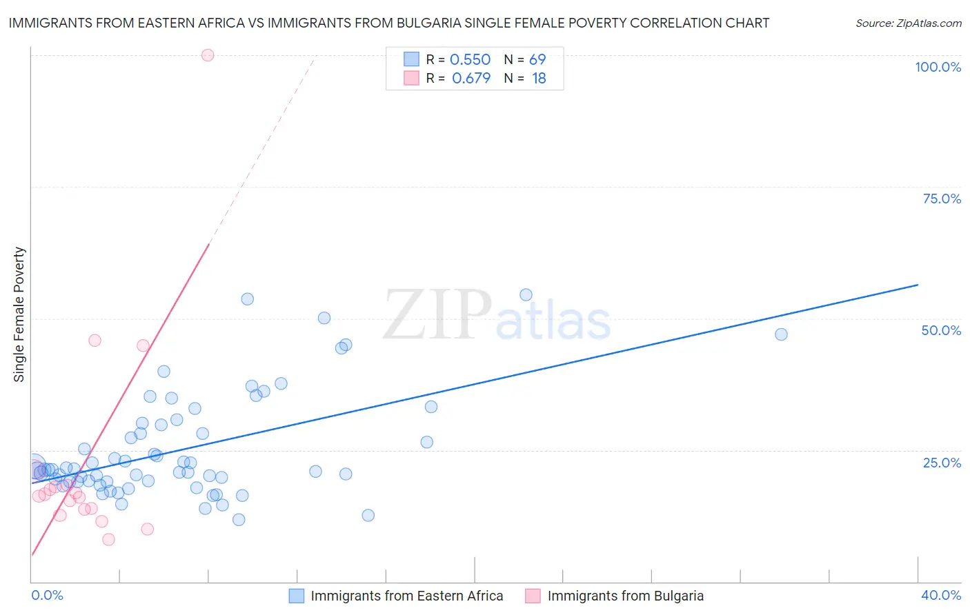 Immigrants from Eastern Africa vs Immigrants from Bulgaria Single Female Poverty