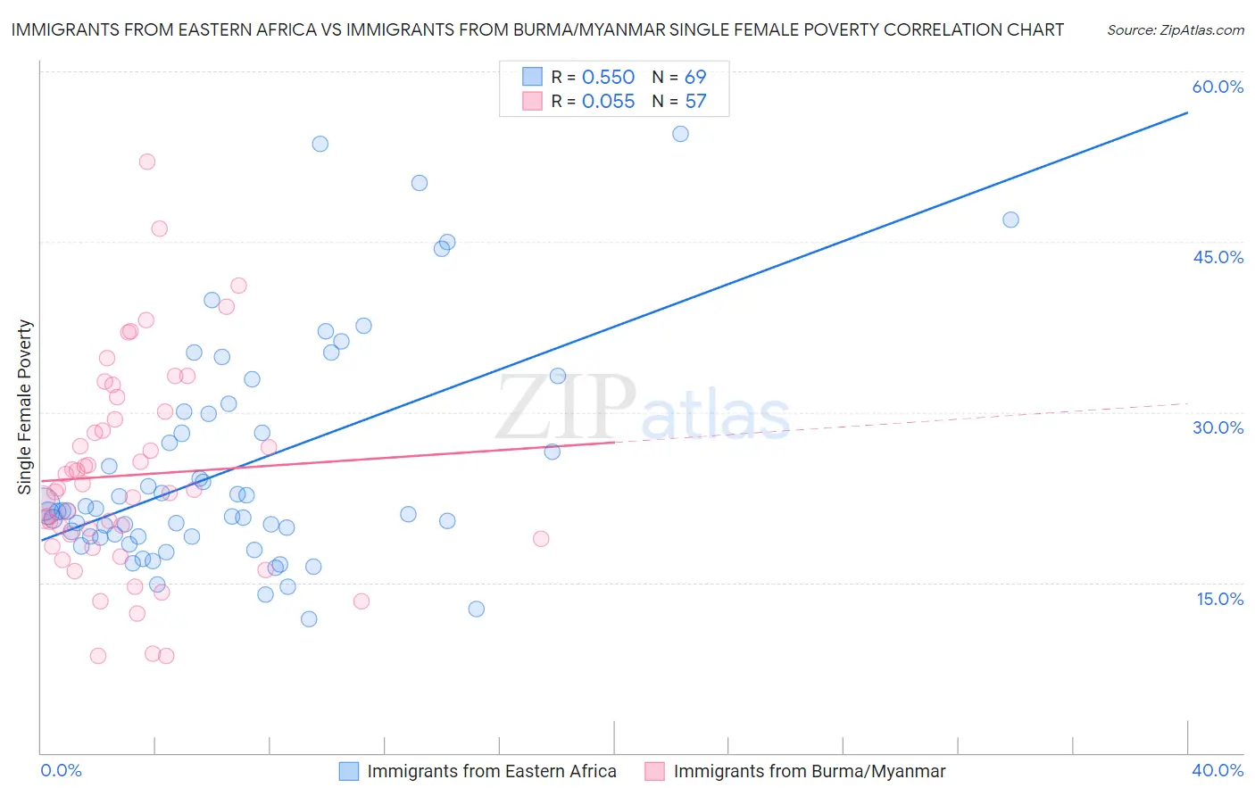 Immigrants from Eastern Africa vs Immigrants from Burma/Myanmar Single Female Poverty