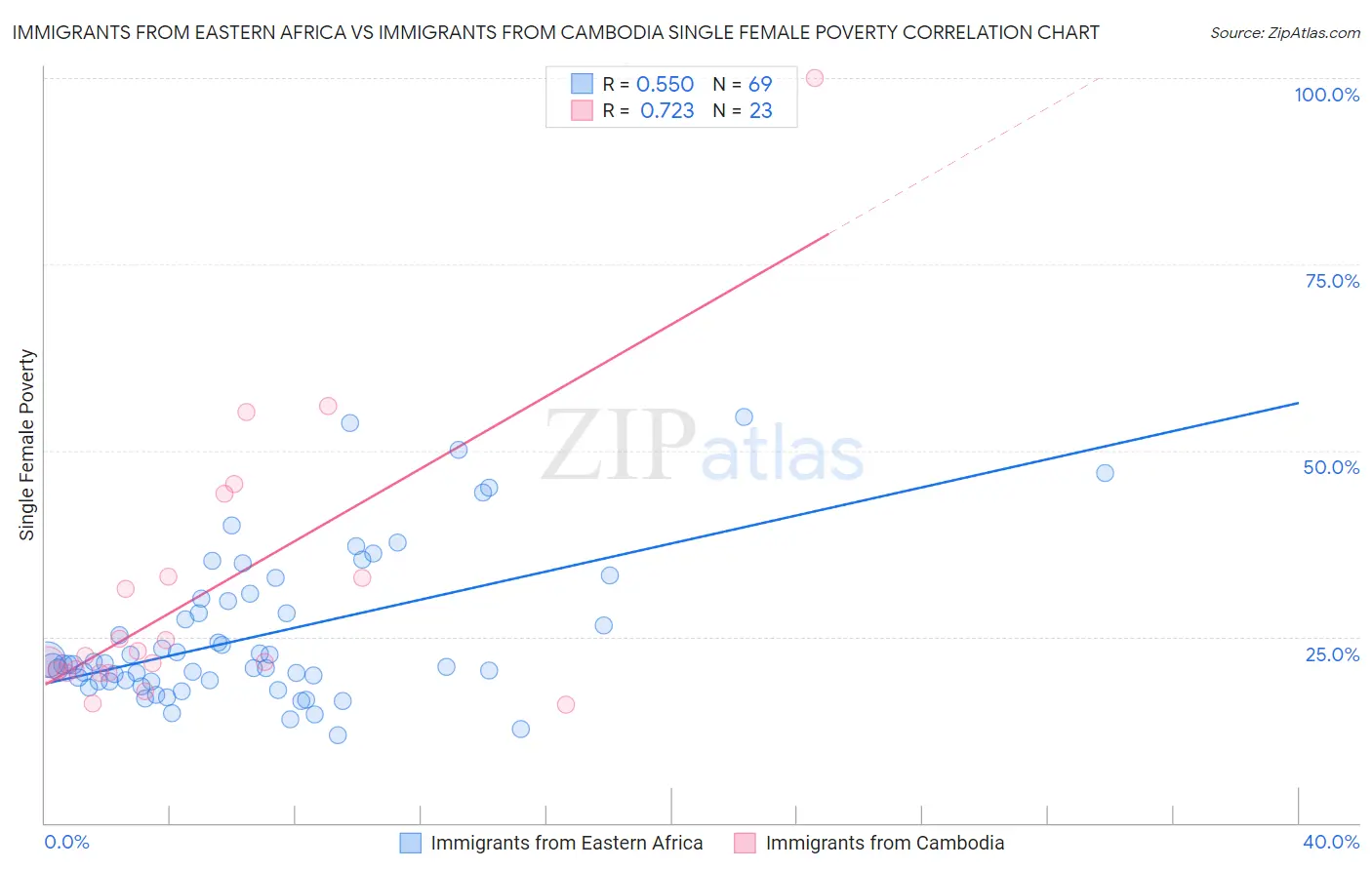Immigrants from Eastern Africa vs Immigrants from Cambodia Single Female Poverty