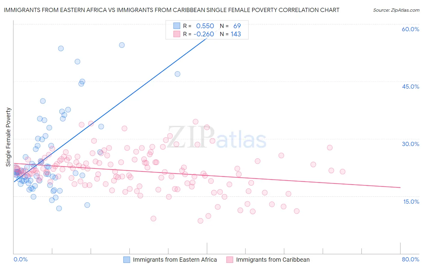 Immigrants from Eastern Africa vs Immigrants from Caribbean Single Female Poverty