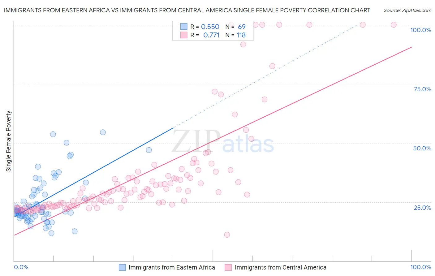 Immigrants from Eastern Africa vs Immigrants from Central America Single Female Poverty