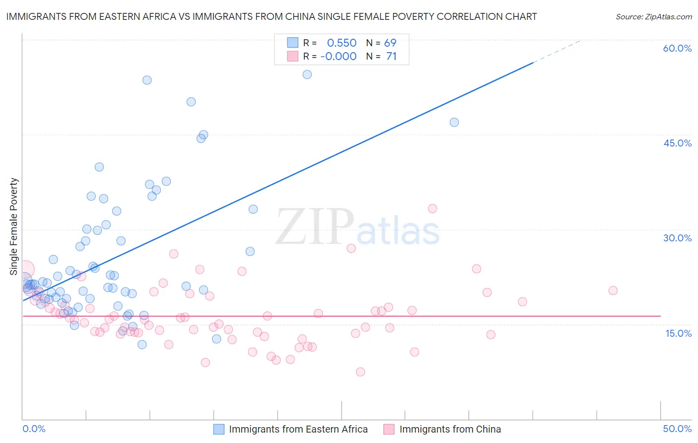 Immigrants from Eastern Africa vs Immigrants from China Single Female Poverty