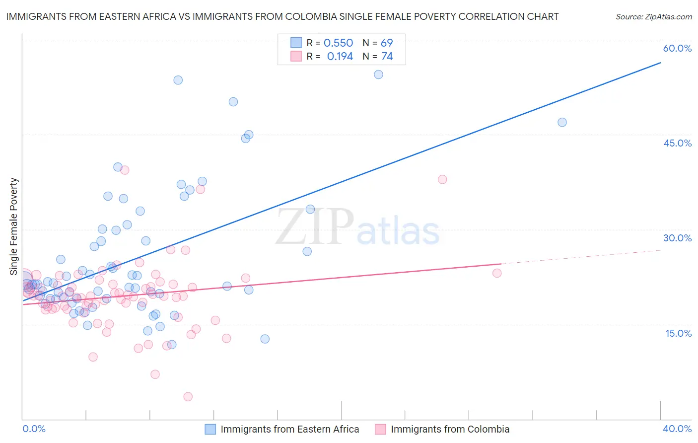 Immigrants from Eastern Africa vs Immigrants from Colombia Single Female Poverty