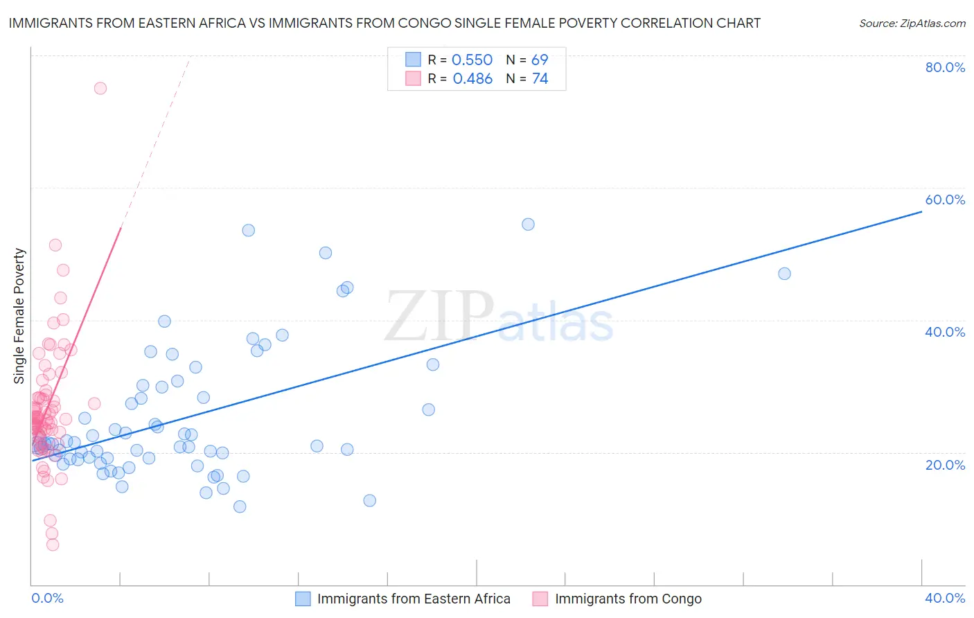 Immigrants from Eastern Africa vs Immigrants from Congo Single Female Poverty