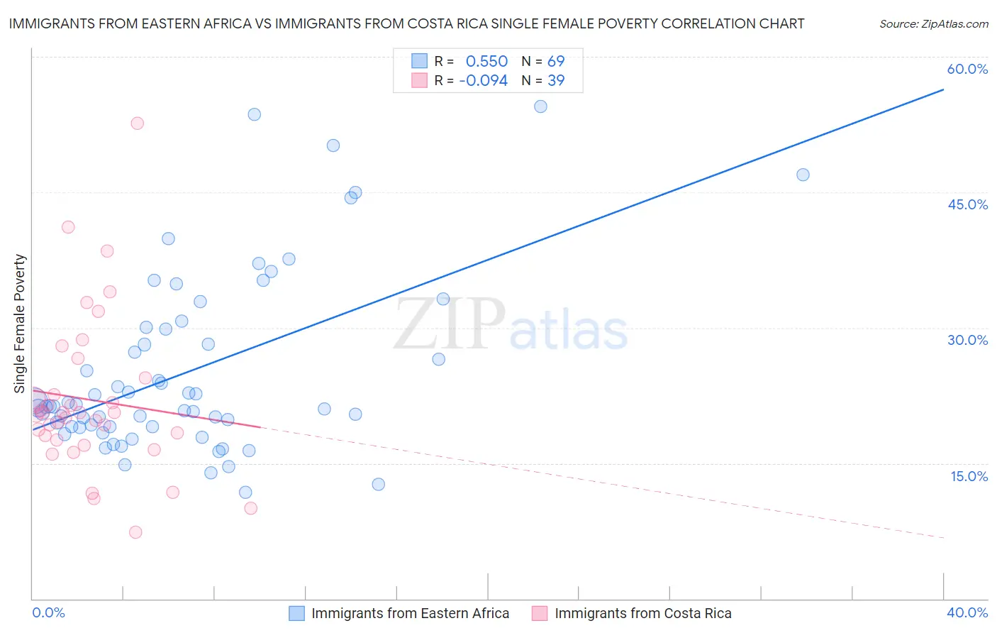 Immigrants from Eastern Africa vs Immigrants from Costa Rica Single Female Poverty