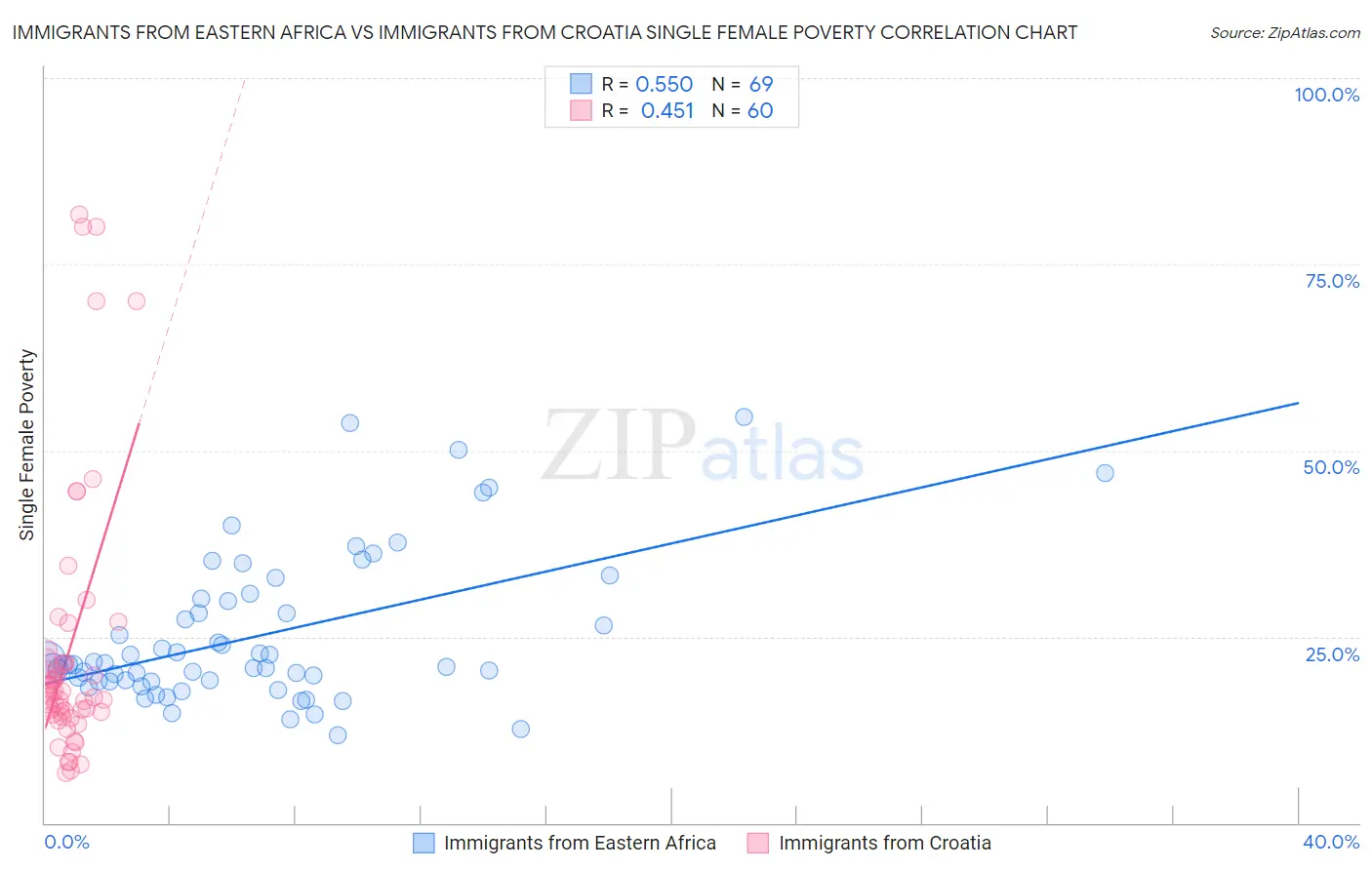 Immigrants from Eastern Africa vs Immigrants from Croatia Single Female Poverty