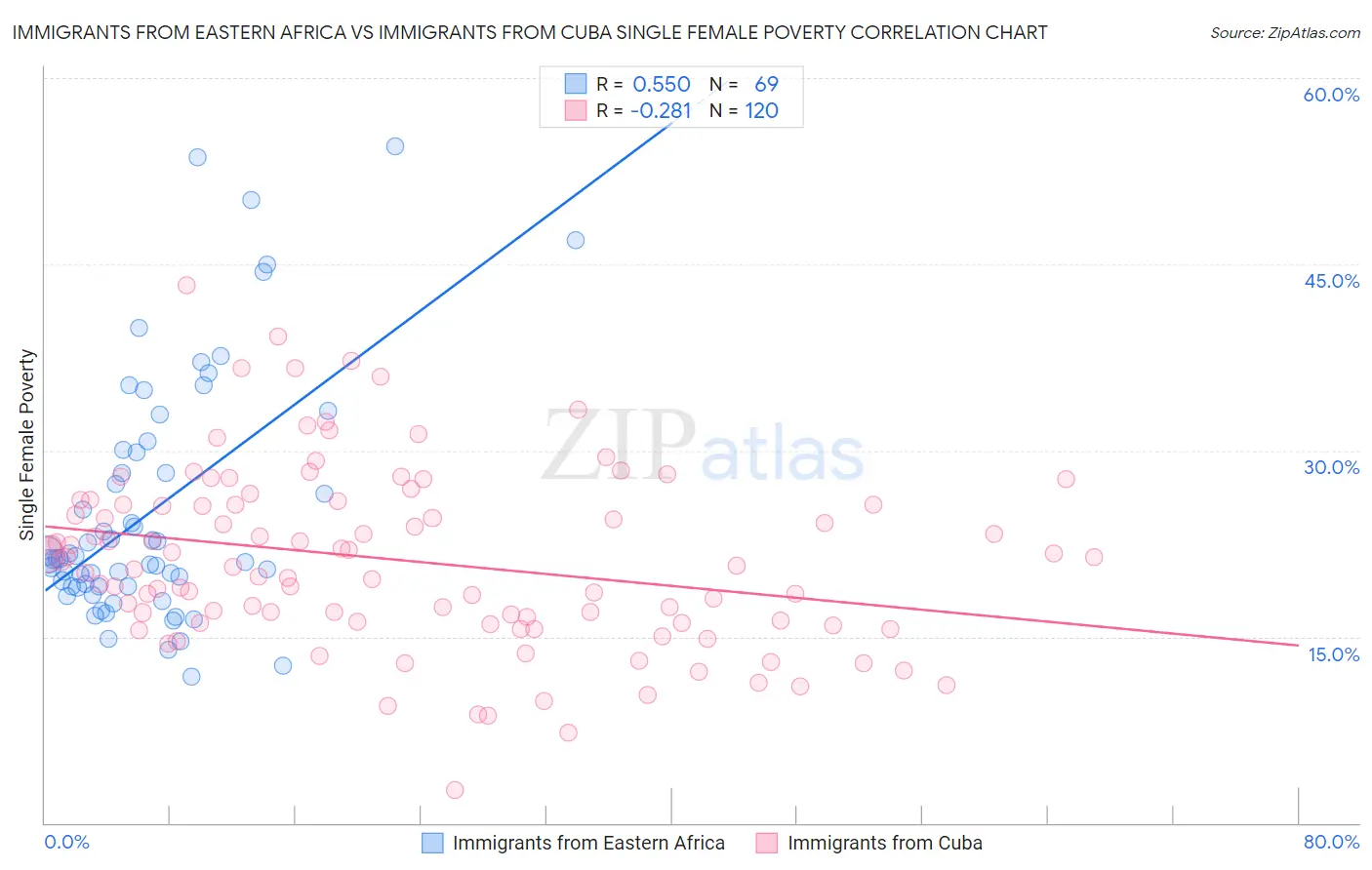 Immigrants from Eastern Africa vs Immigrants from Cuba Single Female Poverty