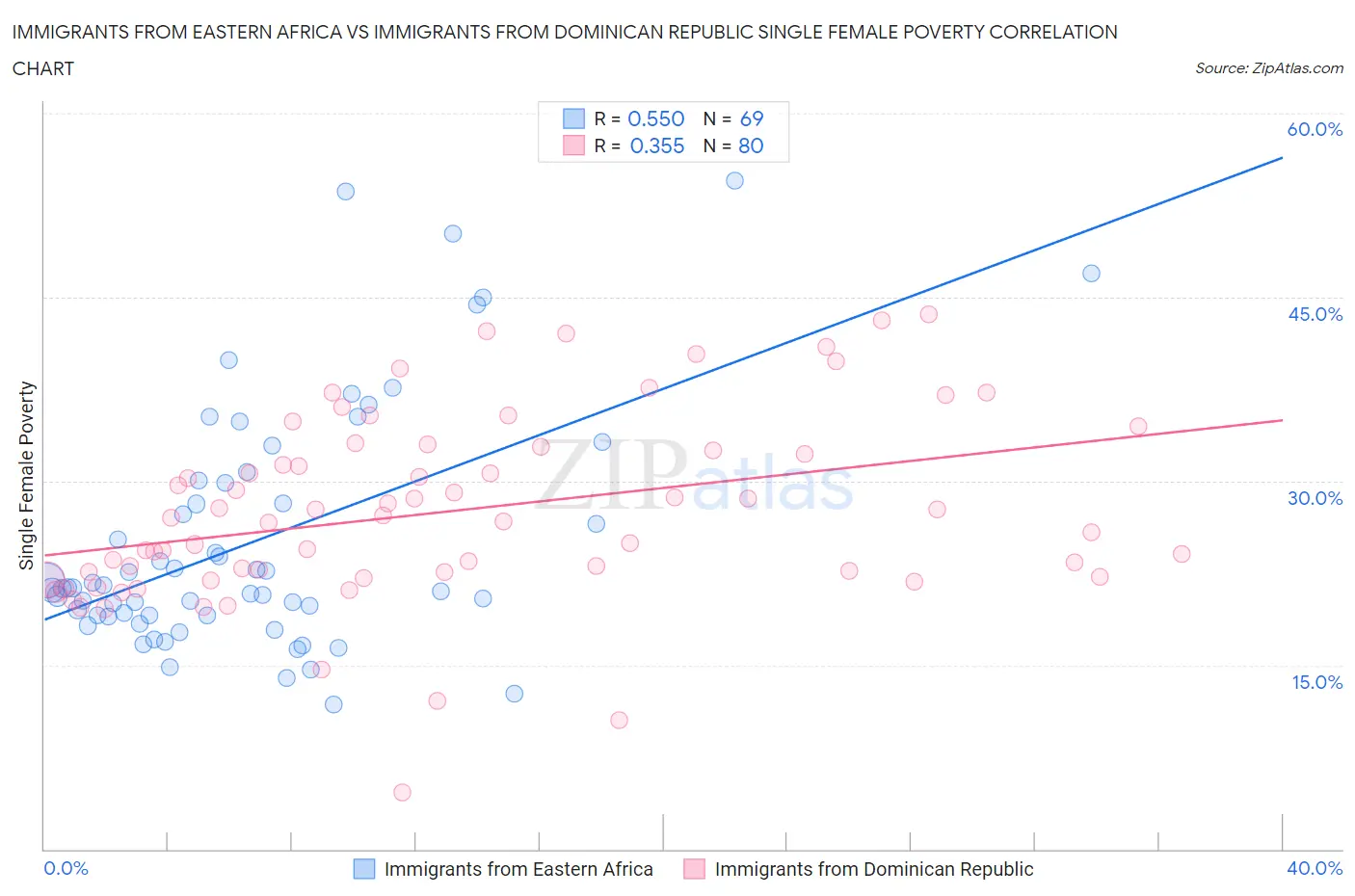 Immigrants from Eastern Africa vs Immigrants from Dominican Republic Single Female Poverty