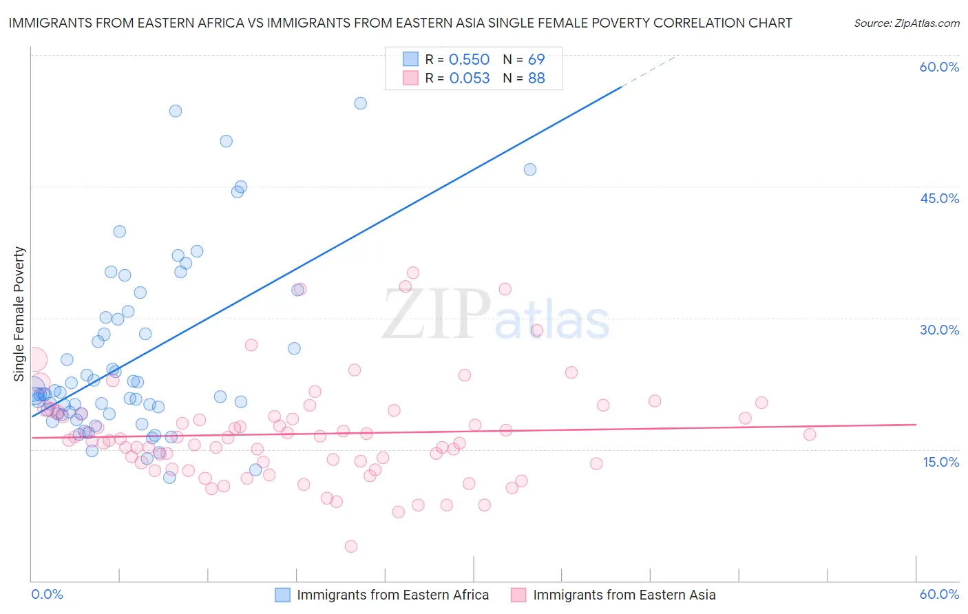 Immigrants from Eastern Africa vs Immigrants from Eastern Asia Single Female Poverty