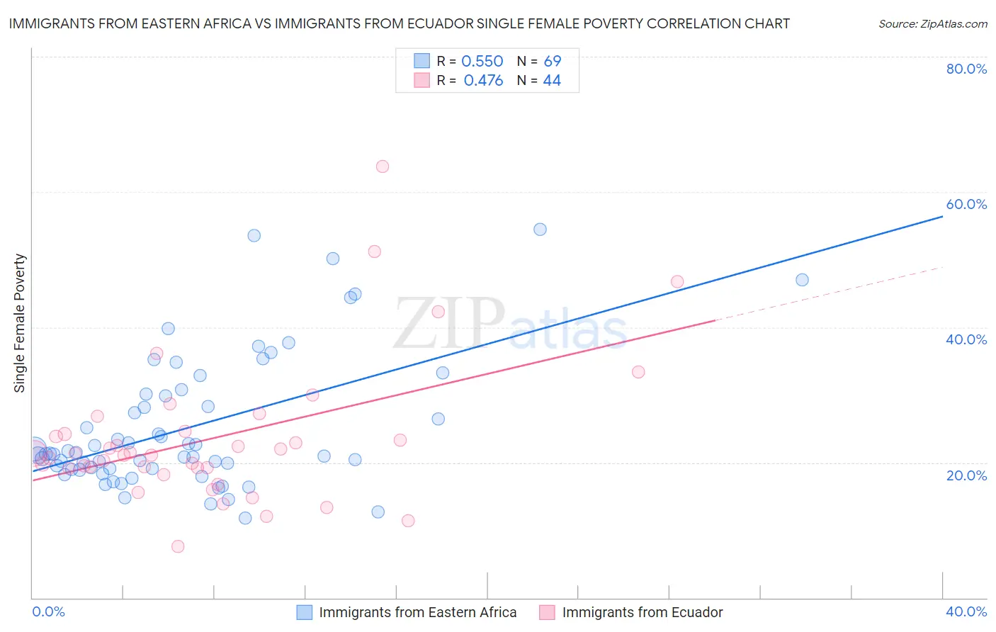 Immigrants from Eastern Africa vs Immigrants from Ecuador Single Female Poverty