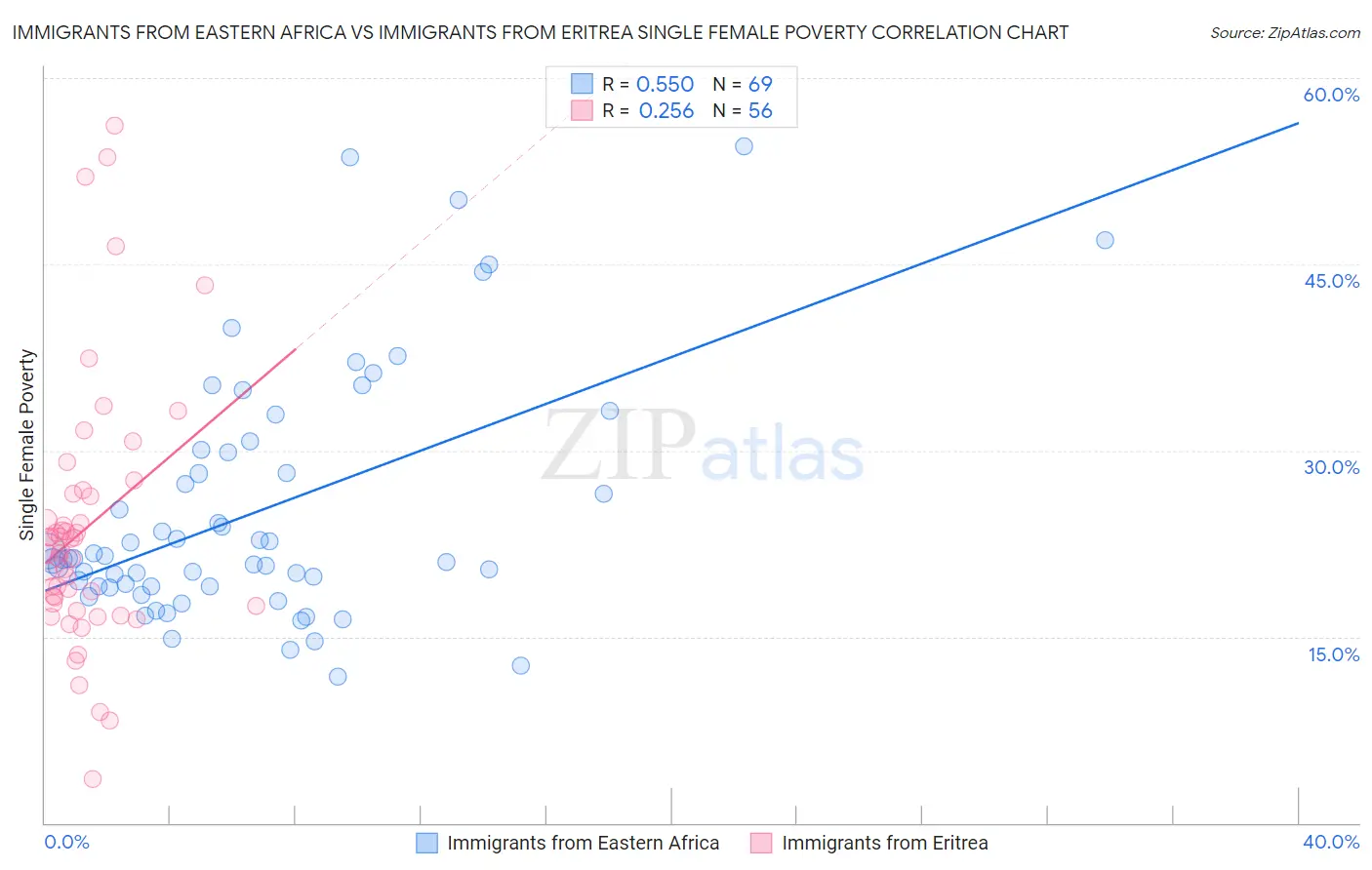 Immigrants from Eastern Africa vs Immigrants from Eritrea Single Female Poverty