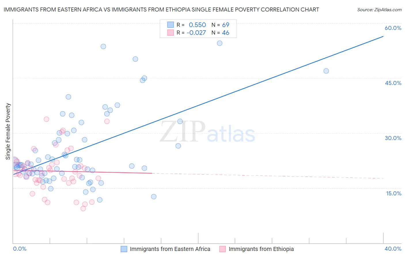 Immigrants from Eastern Africa vs Immigrants from Ethiopia Single Female Poverty