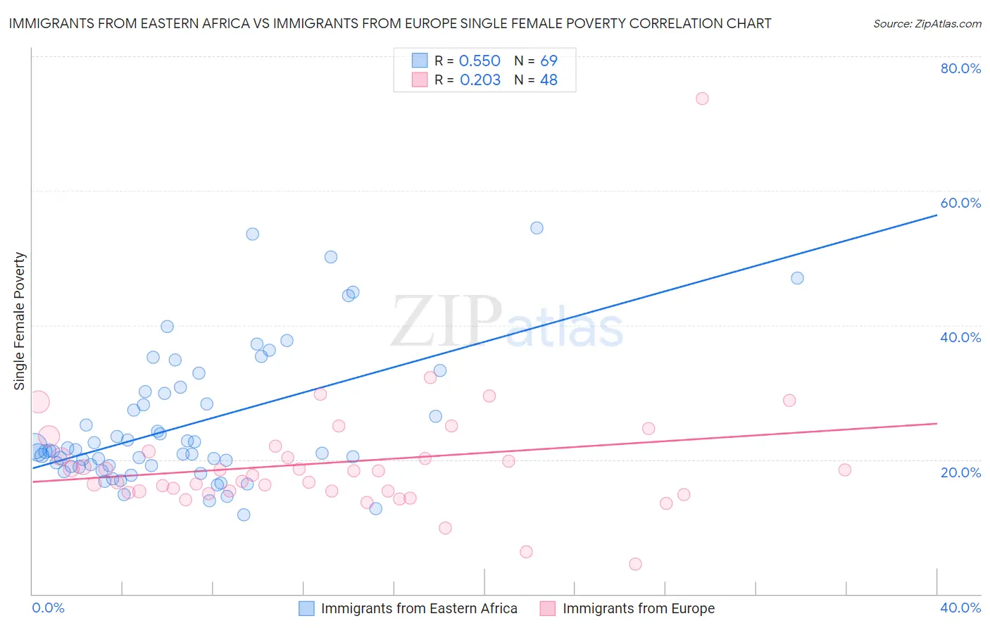 Immigrants from Eastern Africa vs Immigrants from Europe Single Female Poverty