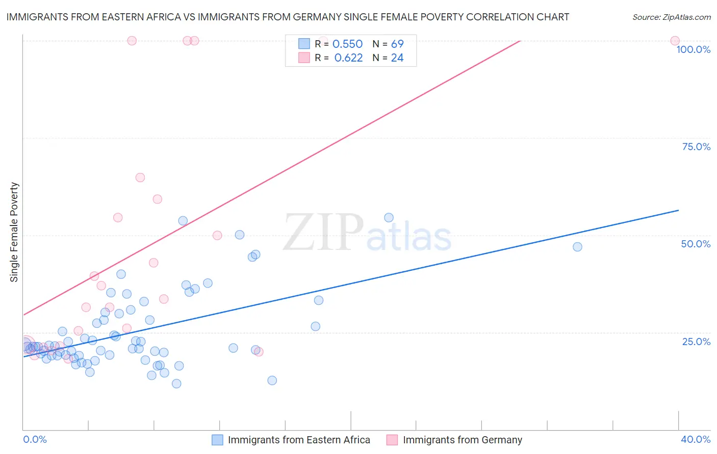 Immigrants from Eastern Africa vs Immigrants from Germany Single Female Poverty