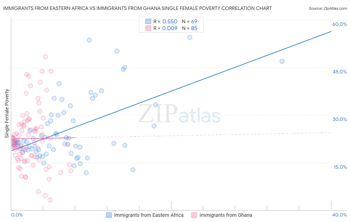 Immigrants from Eastern Africa vs Immigrants from Ghana Single Female Poverty