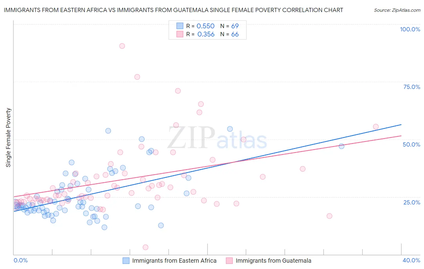 Immigrants from Eastern Africa vs Immigrants from Guatemala Single Female Poverty