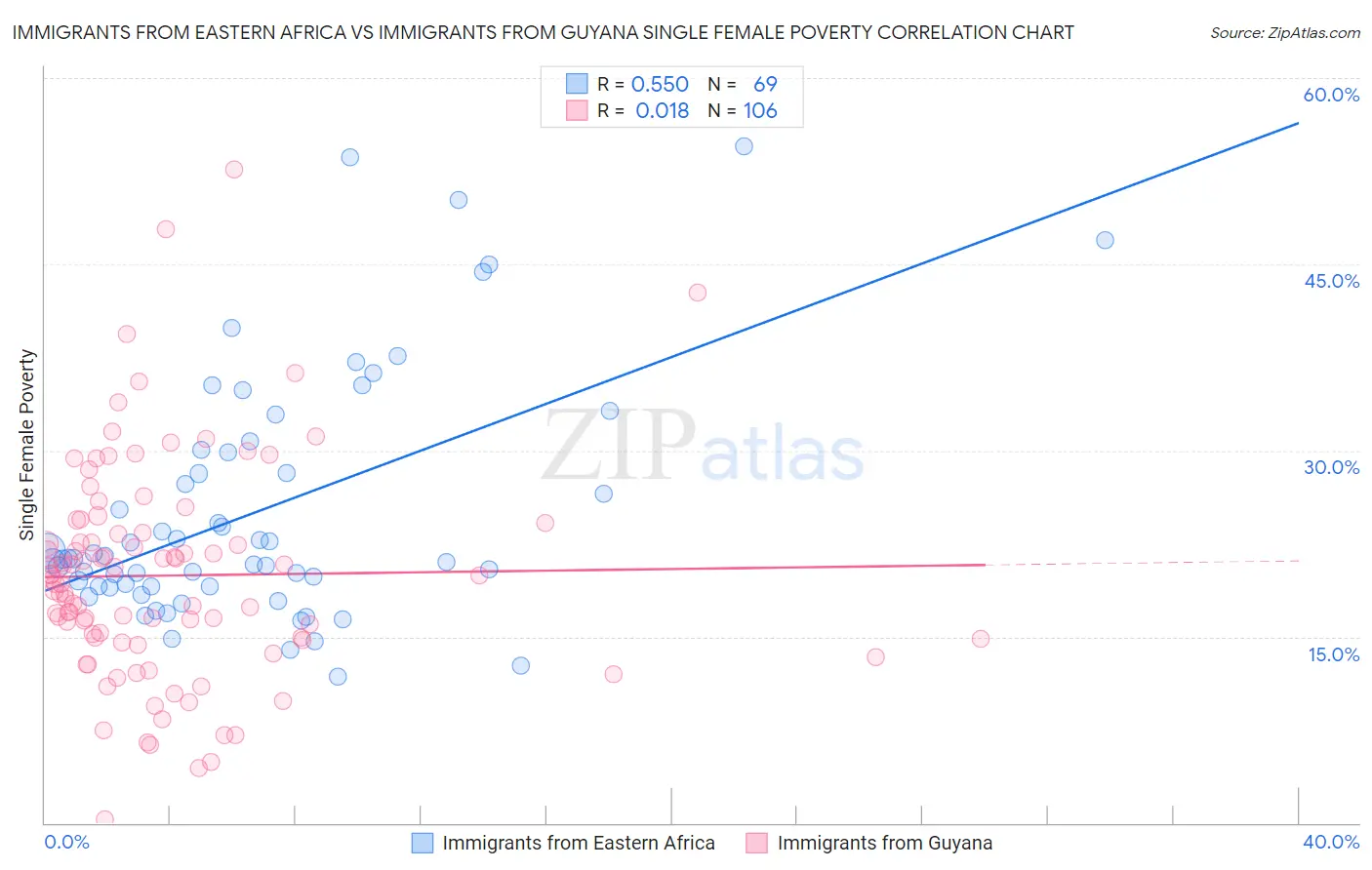 Immigrants from Eastern Africa vs Immigrants from Guyana Single Female Poverty