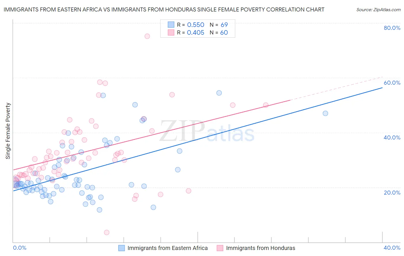 Immigrants from Eastern Africa vs Immigrants from Honduras Single Female Poverty