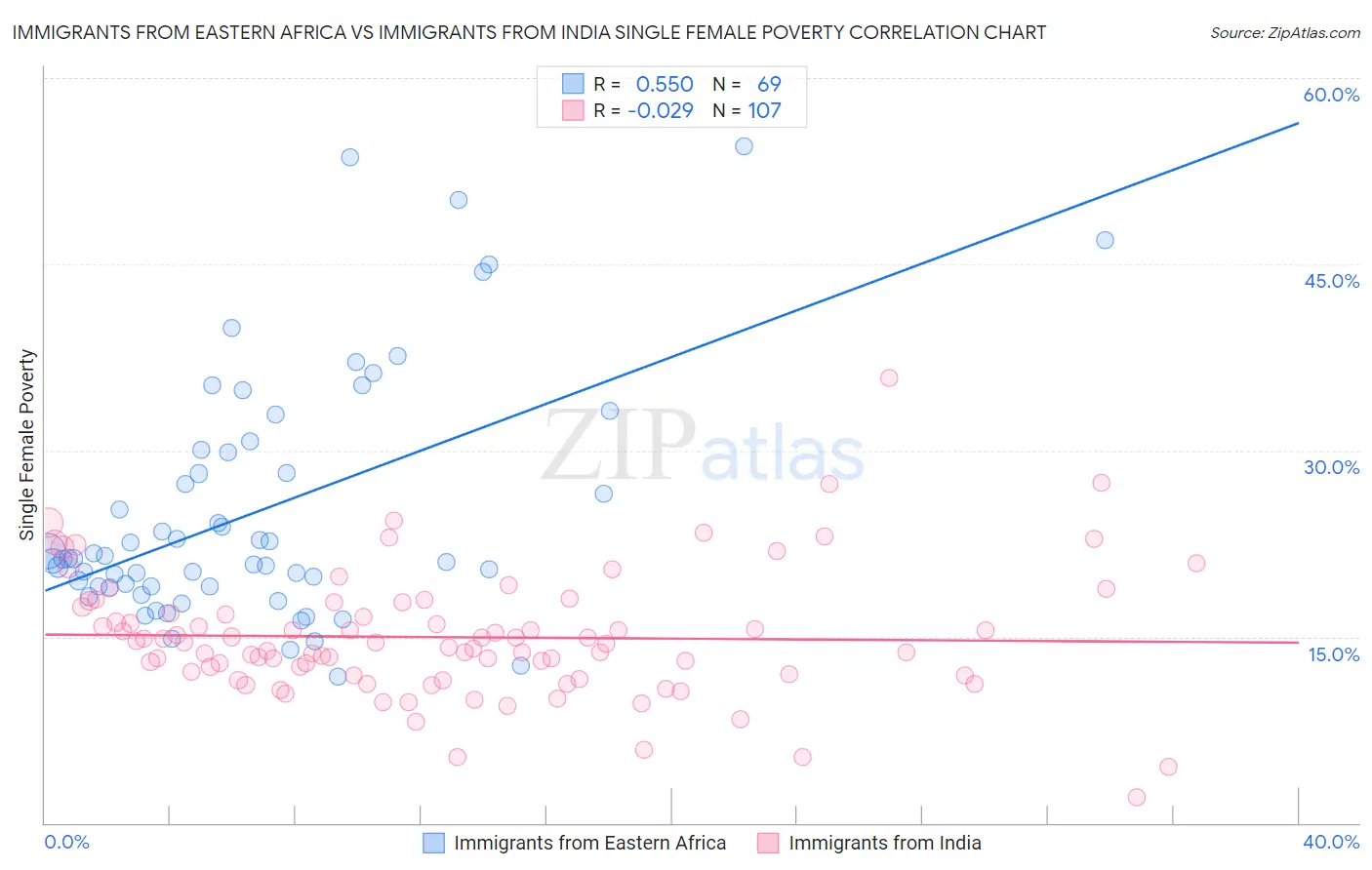 Immigrants from Eastern Africa vs Immigrants from India Single Female Poverty