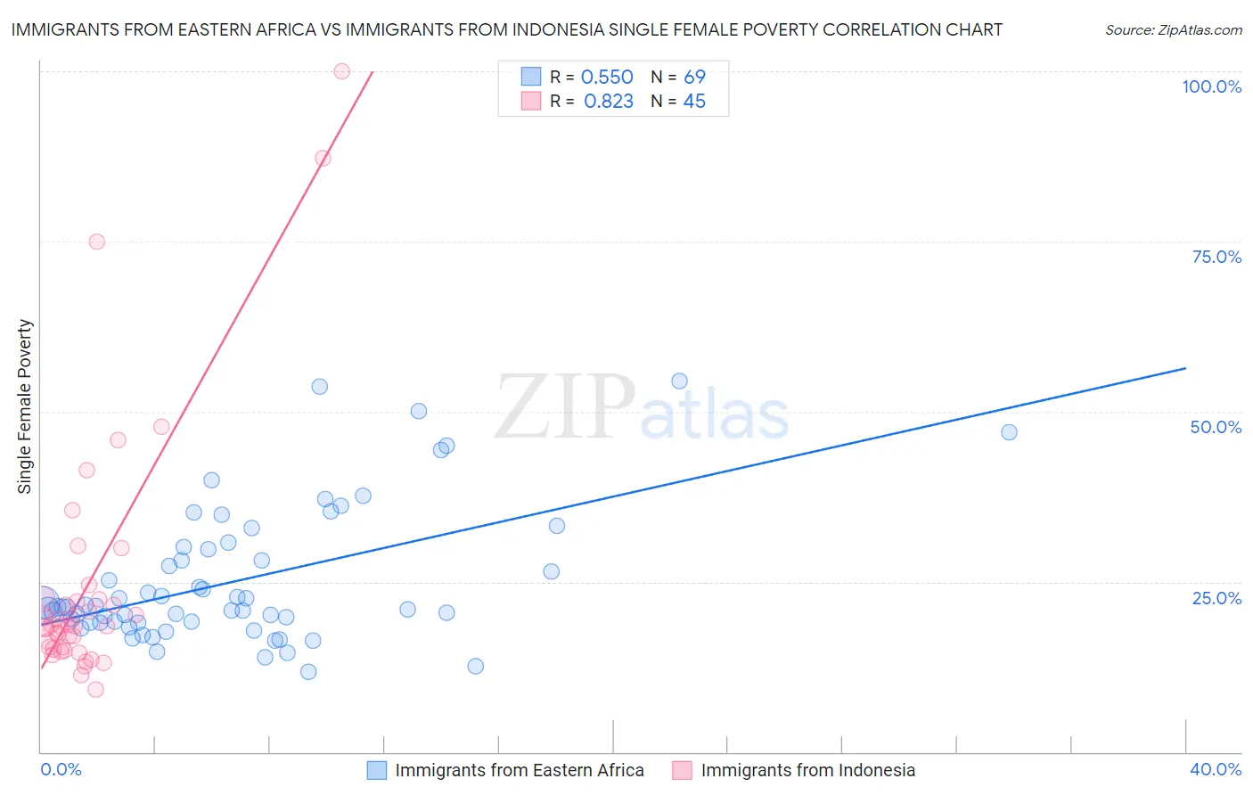 Immigrants from Eastern Africa vs Immigrants from Indonesia Single Female Poverty