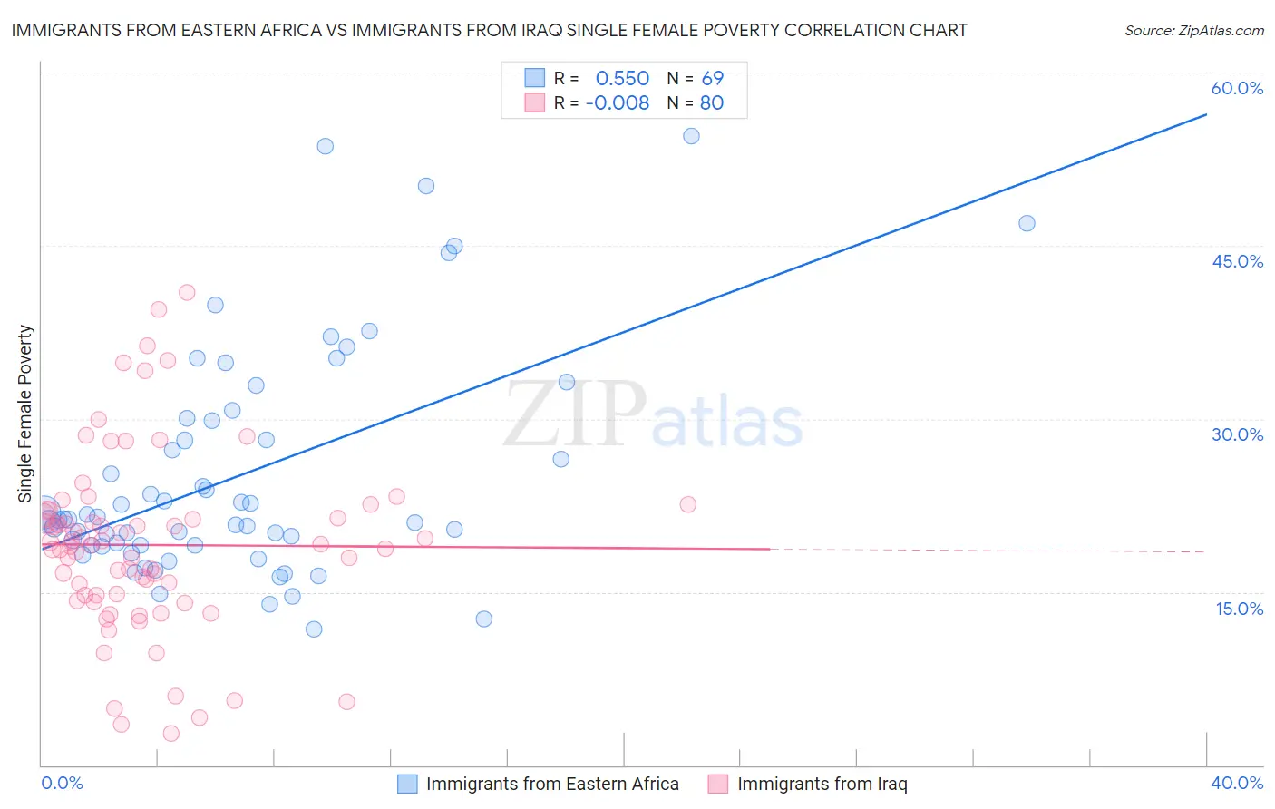Immigrants from Eastern Africa vs Immigrants from Iraq Single Female Poverty