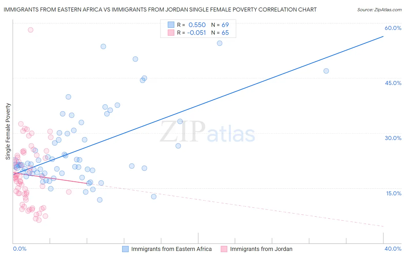 Immigrants from Eastern Africa vs Immigrants from Jordan Single Female Poverty