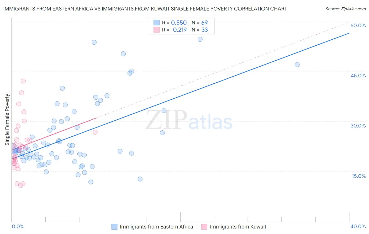 Immigrants from Eastern Africa vs Immigrants from Kuwait Single Female Poverty
