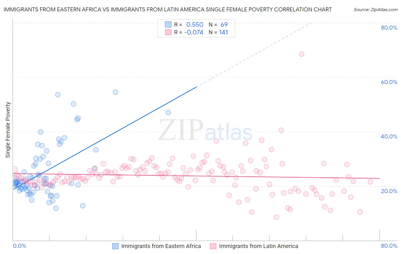 Immigrants from Eastern Africa vs Immigrants from Latin America Single Female Poverty