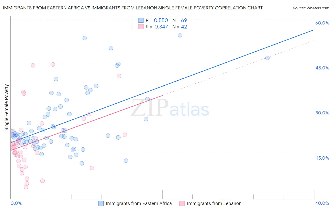 Immigrants from Eastern Africa vs Immigrants from Lebanon Single Female Poverty