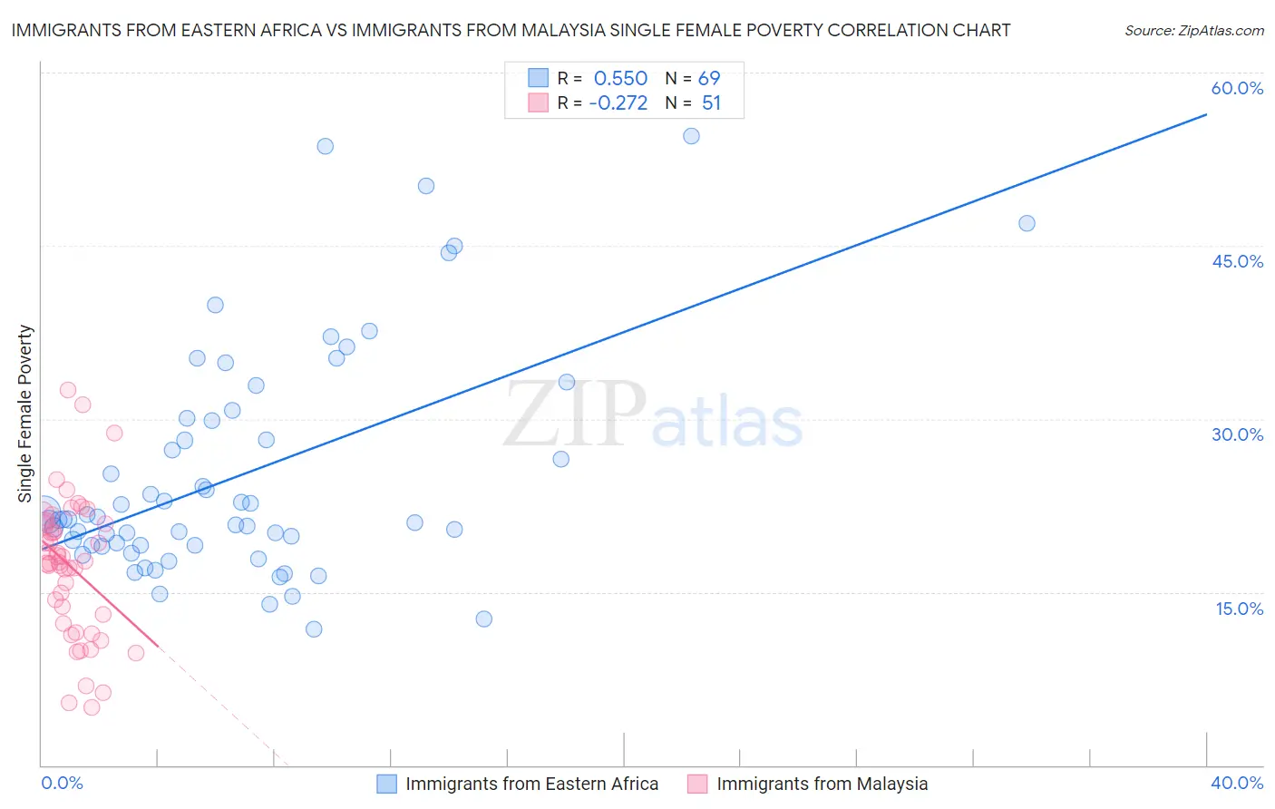 Immigrants from Eastern Africa vs Immigrants from Malaysia Single Female Poverty