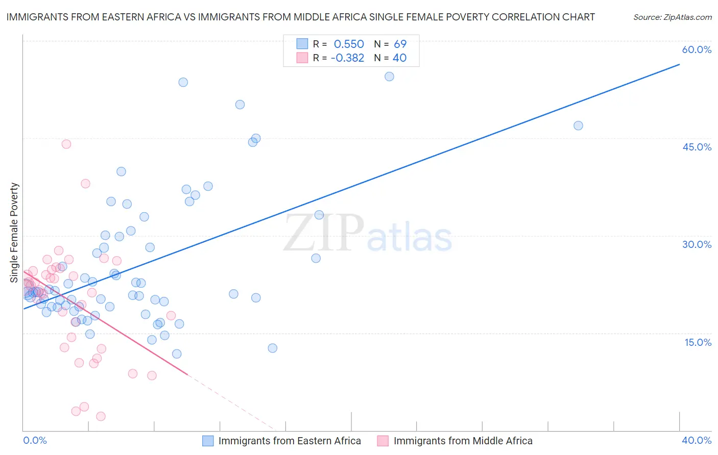 Immigrants from Eastern Africa vs Immigrants from Middle Africa Single Female Poverty