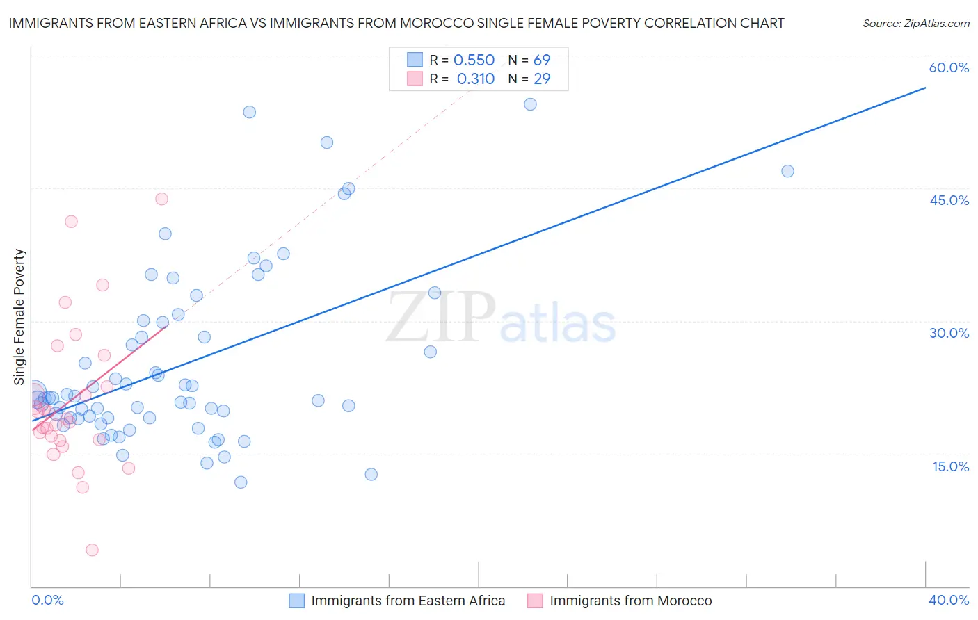 Immigrants from Eastern Africa vs Immigrants from Morocco Single Female Poverty