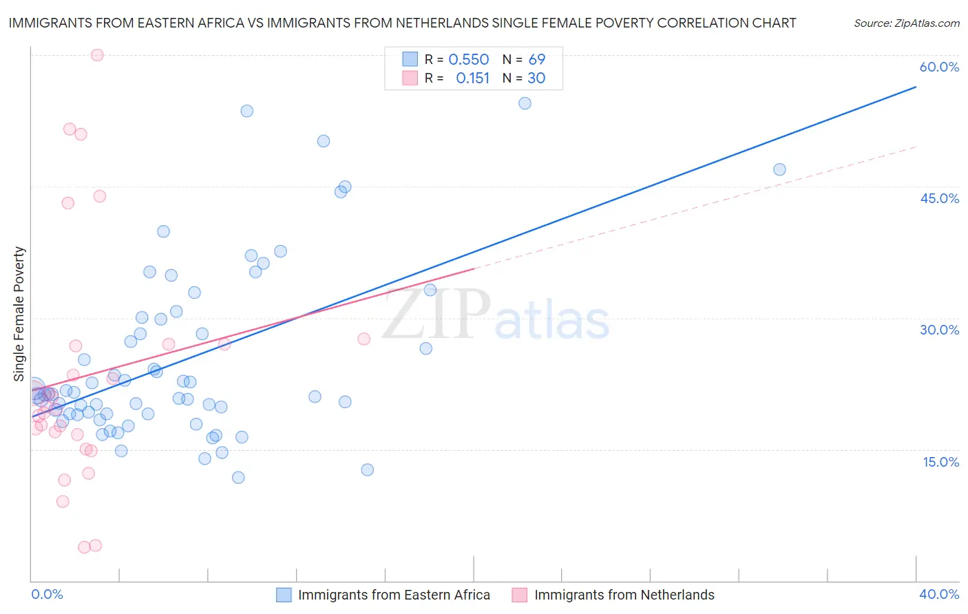 Immigrants from Eastern Africa vs Immigrants from Netherlands Single Female Poverty