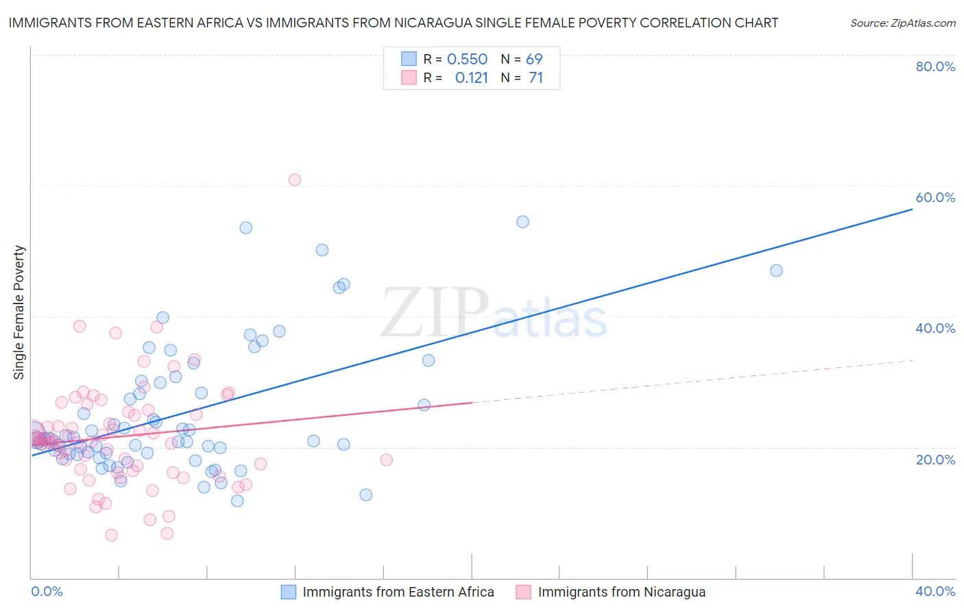 Immigrants from Eastern Africa vs Immigrants from Nicaragua Single Female Poverty