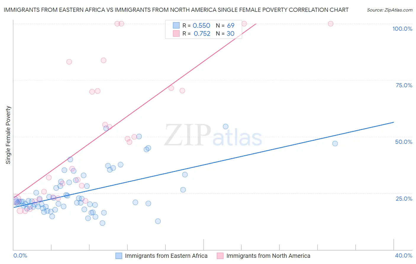 Immigrants from Eastern Africa vs Immigrants from North America Single Female Poverty