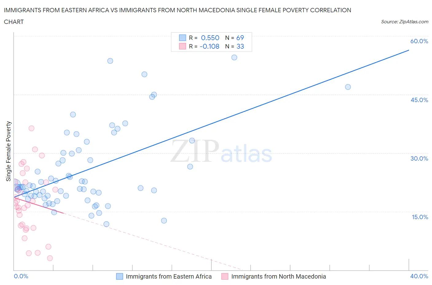 Immigrants from Eastern Africa vs Immigrants from North Macedonia Single Female Poverty