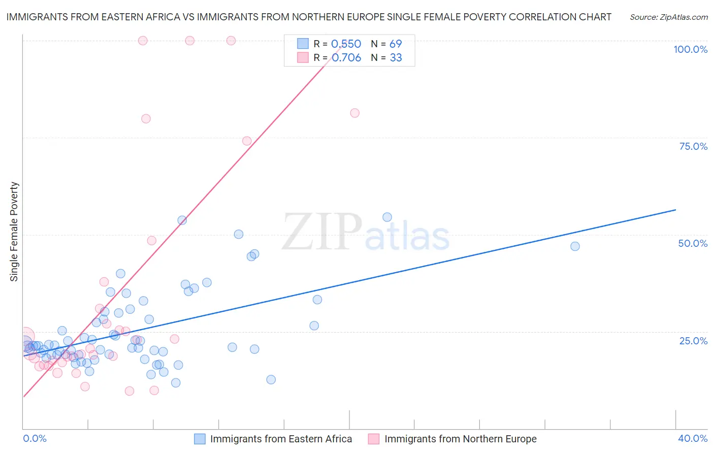 Immigrants from Eastern Africa vs Immigrants from Northern Europe Single Female Poverty