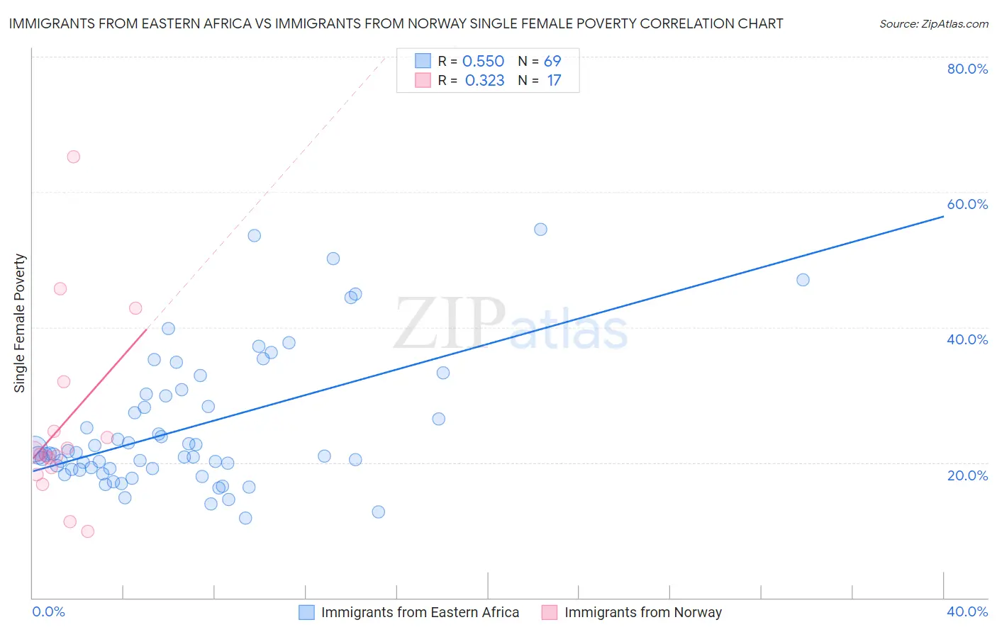 Immigrants from Eastern Africa vs Immigrants from Norway Single Female Poverty