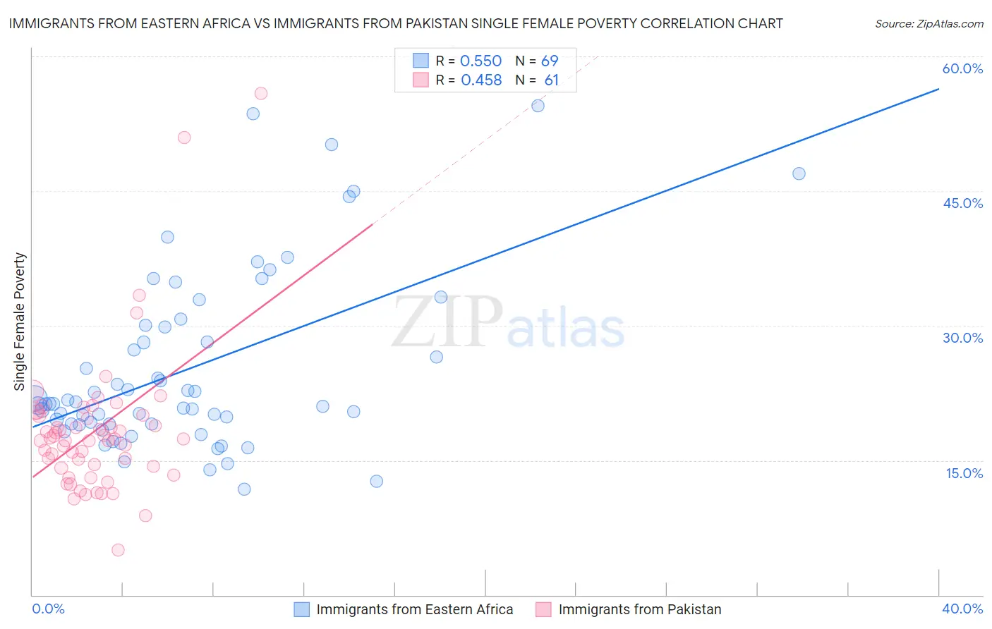 Immigrants from Eastern Africa vs Immigrants from Pakistan Single Female Poverty