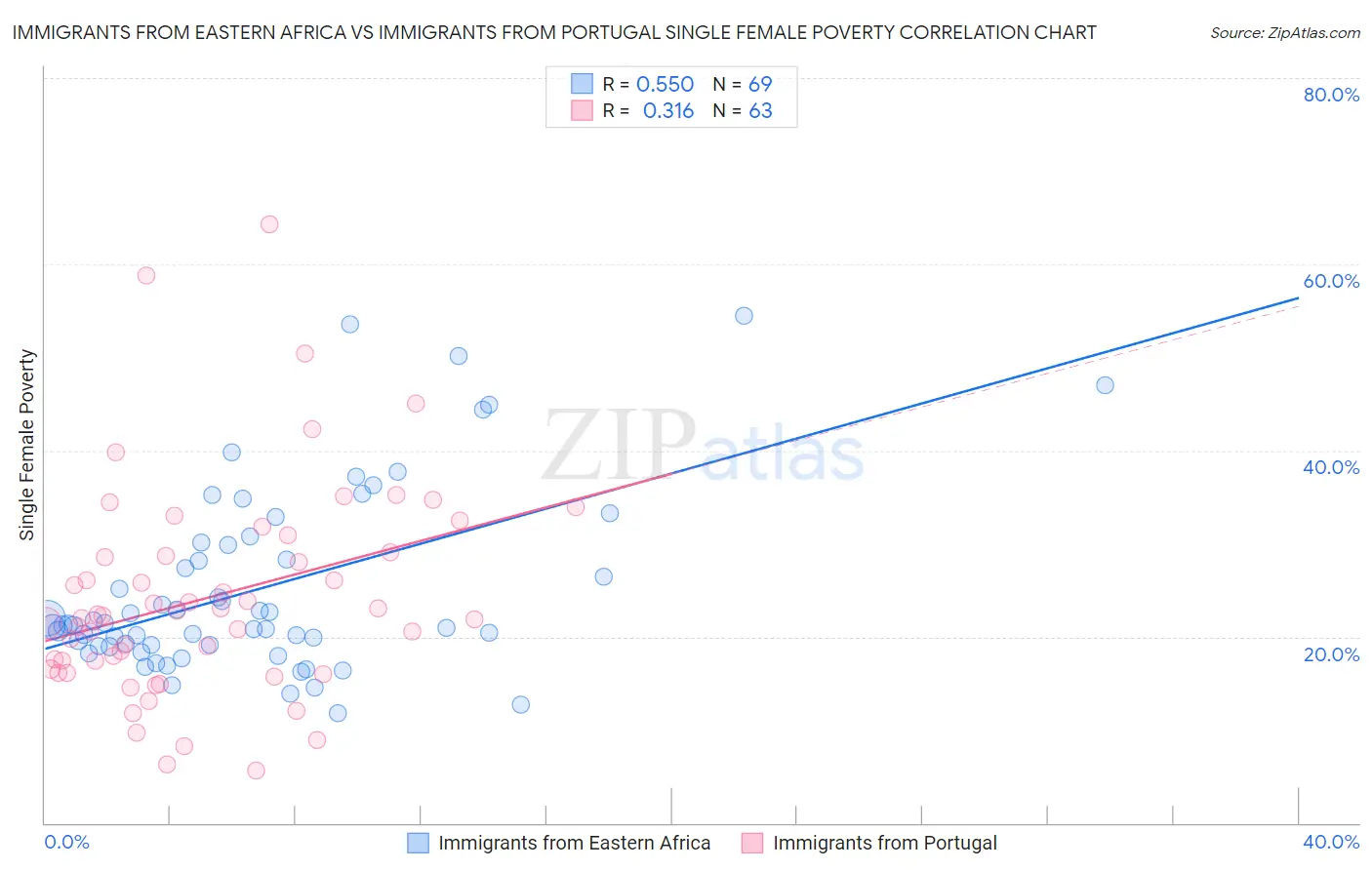 Immigrants from Eastern Africa vs Immigrants from Portugal Single Female Poverty