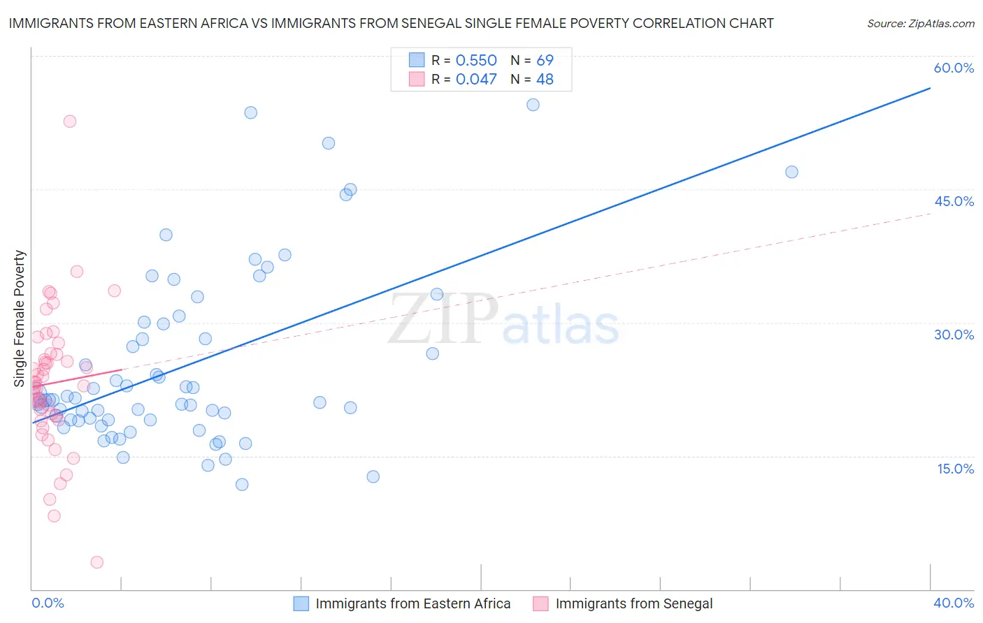 Immigrants from Eastern Africa vs Immigrants from Senegal Single Female Poverty