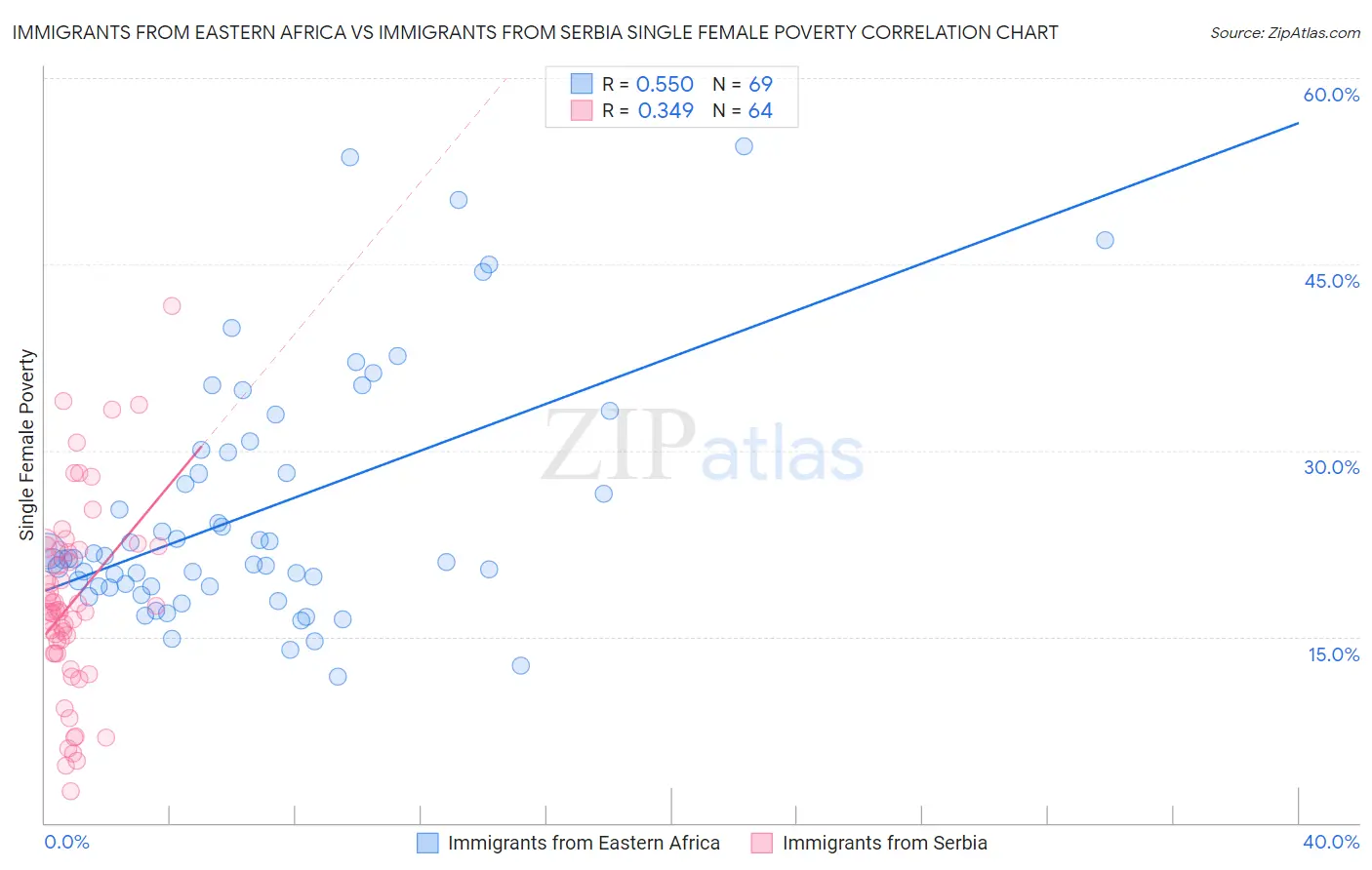 Immigrants from Eastern Africa vs Immigrants from Serbia Single Female Poverty