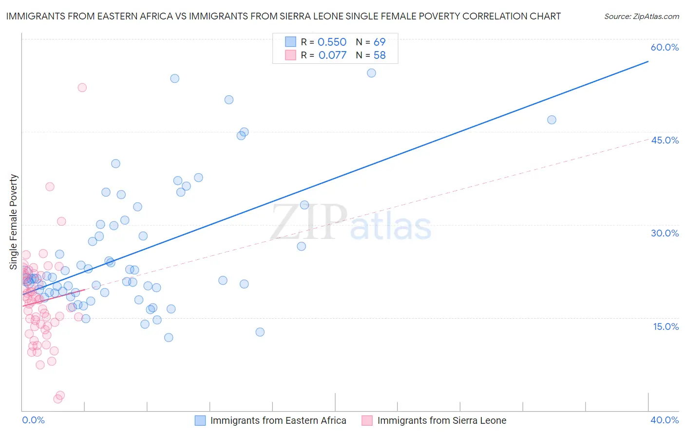 Immigrants from Eastern Africa vs Immigrants from Sierra Leone Single Female Poverty
