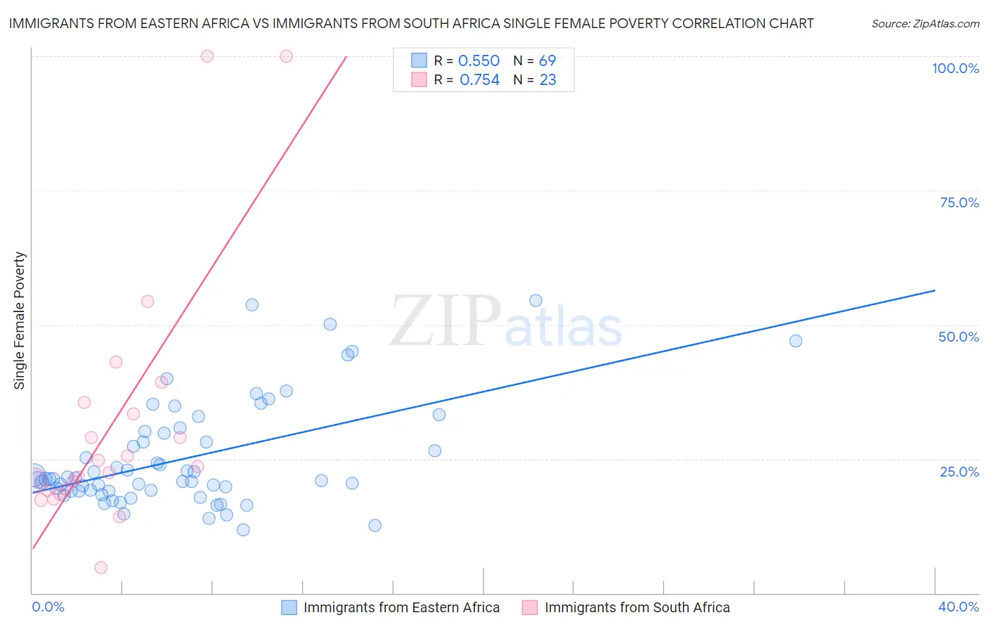 Immigrants from Eastern Africa vs Immigrants from South Africa Single Female Poverty